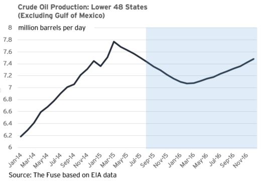 crude oil production forecast