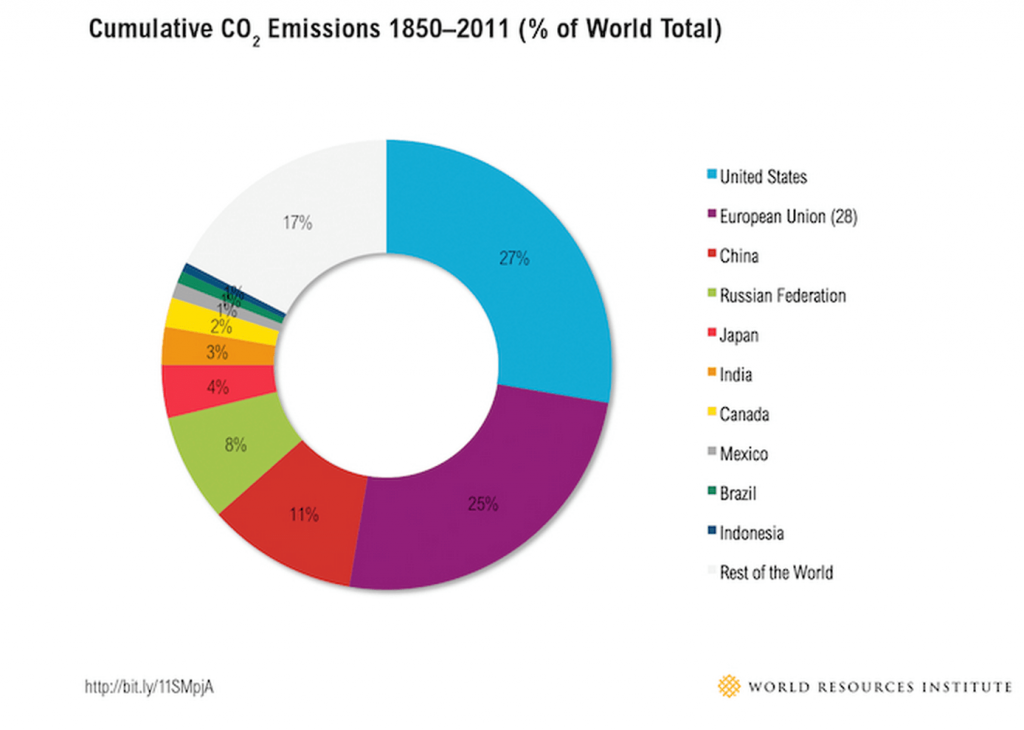 global emissions