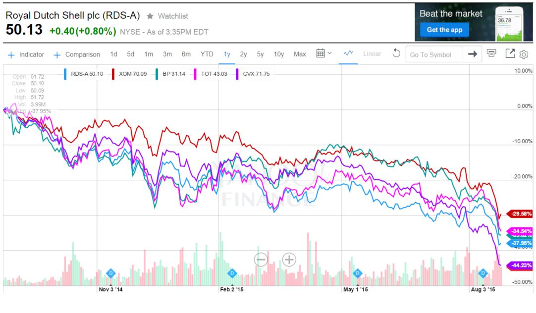 Oakley Stock Chart