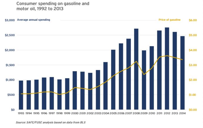 gasoline spending 2014