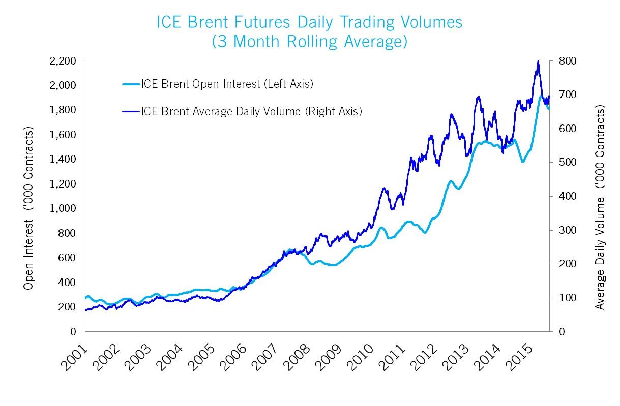 ice trading volumes