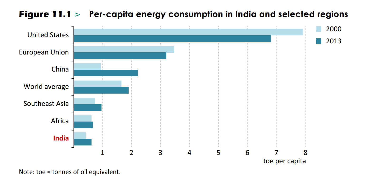 india per capita energy consumption