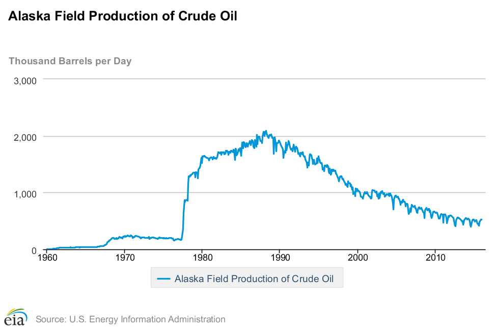 alaska crude oil prodcution