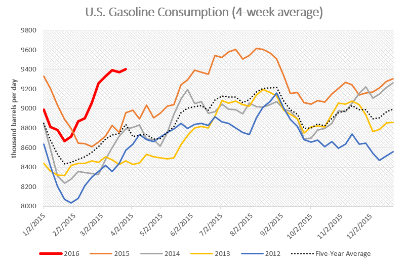 gasoline consumption