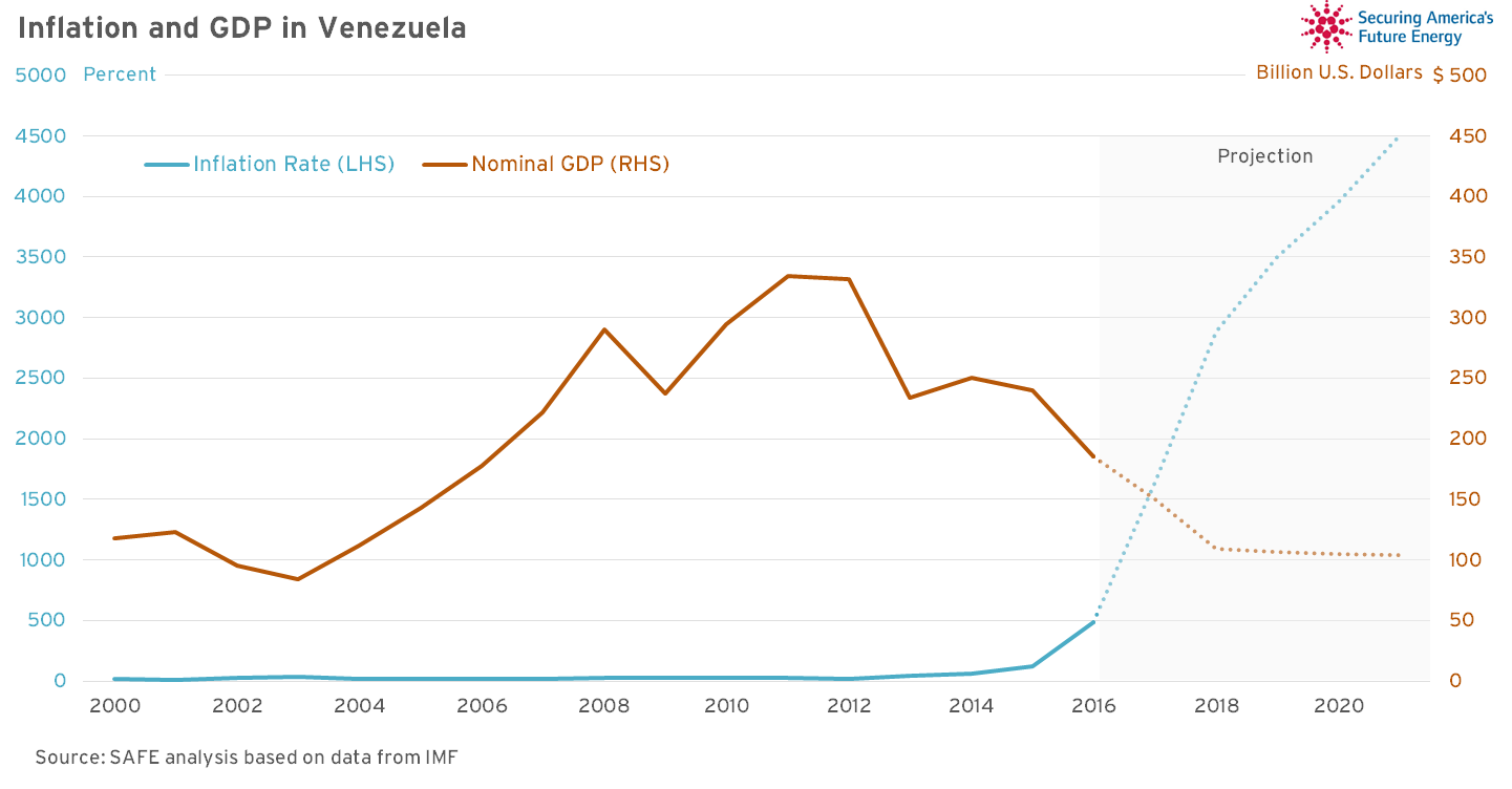 inflation and gdp in venezuela