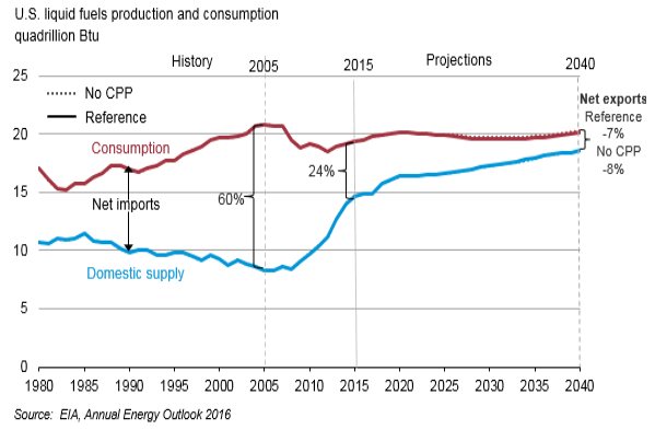 oil consumption 2040