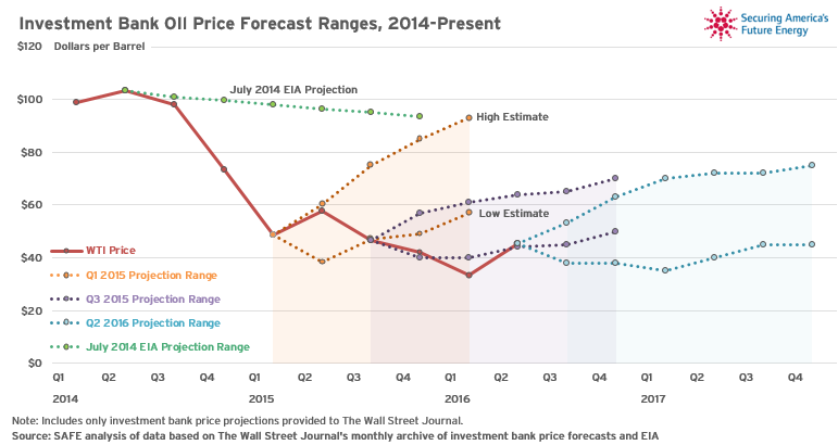 oil price forecasts