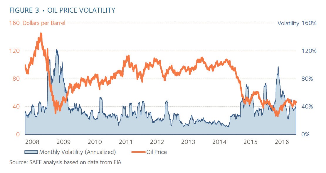 oil price volatility