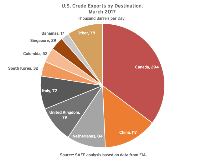UScrudeexports