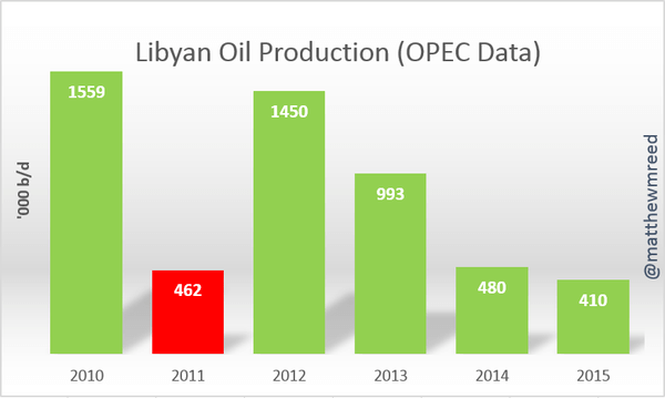 The Fuse | Libya Oil Production - The Fuse